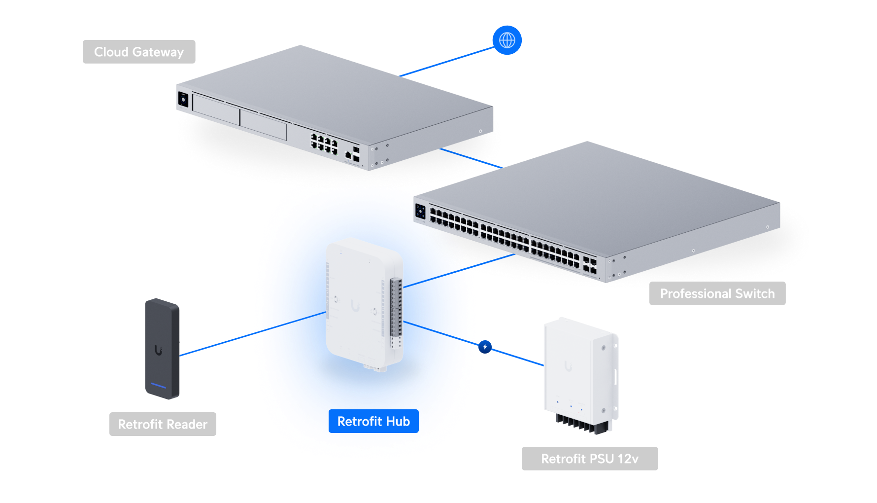 Ubiquiti UniFi Access Retrofit Hub UA-Retrofit-Hub-2 網絡拓撲圖
